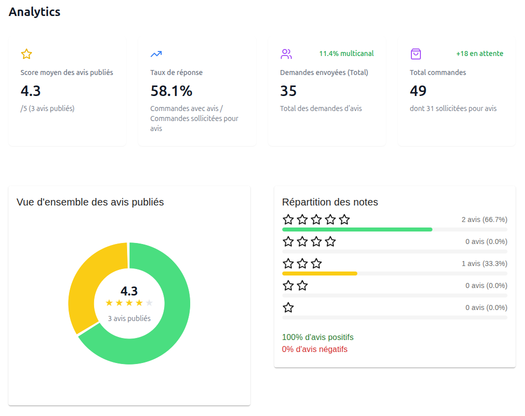 Dashboard analytics Cachet Thika - statistiques produits et avis clients en temps réel