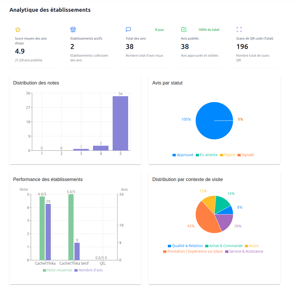 Statistiques détaillées par établissement - segmentation des avis et performance